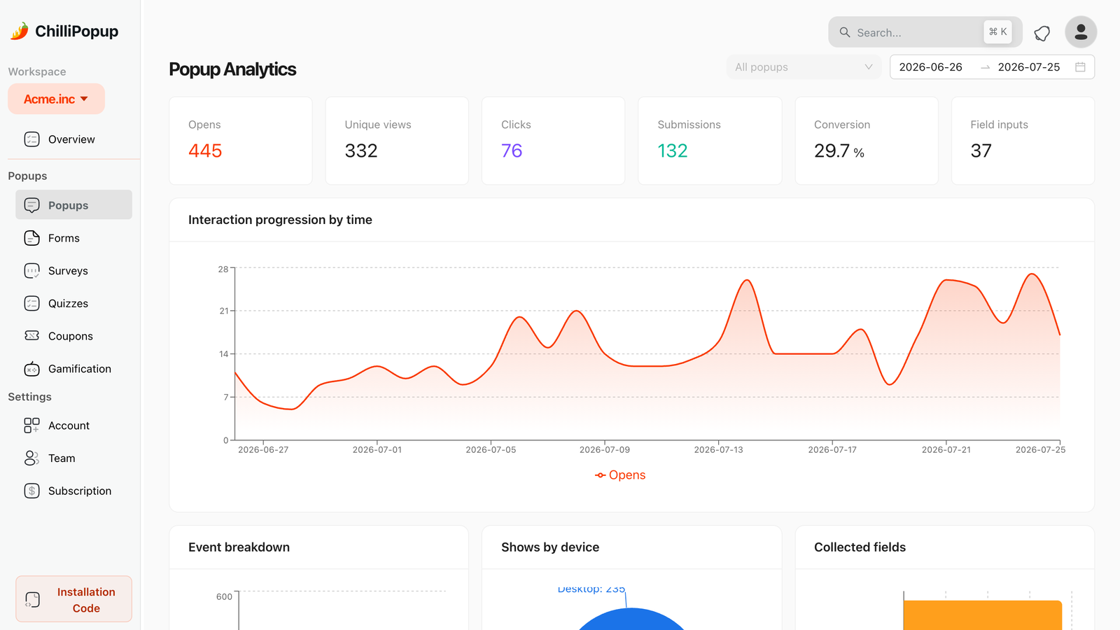 The ChilliPopup analytics dashboard: opens, unique views, clicks, submissions and conversion rate over a 30-day range, with an interaction chart and a device breakdown